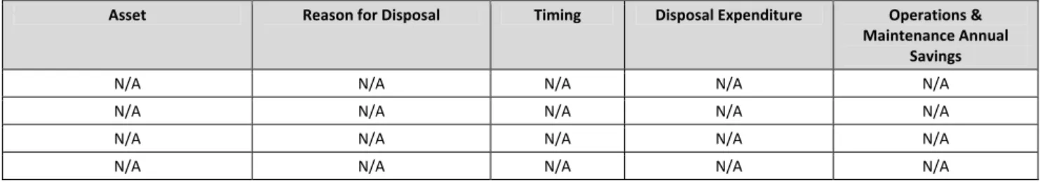 Table 5.6:  Assets Identified for Disposal 