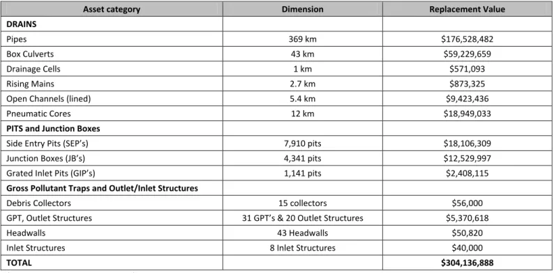 Table 2.1:  Assets covered by this Plan 