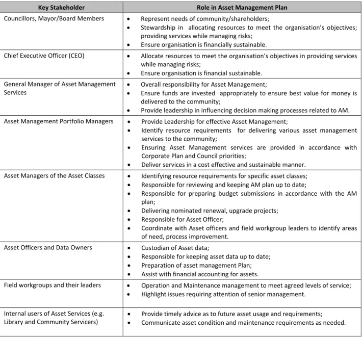 Table 2.1.1:  Key Stakeholders in the AM Plan 