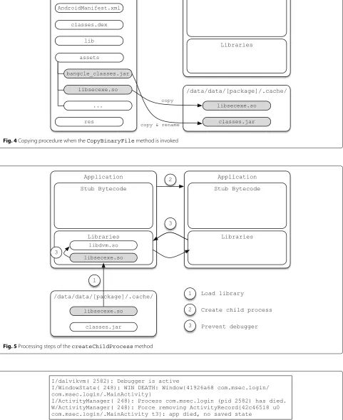 Fig. 5 Processing steps of the createChildProcess method