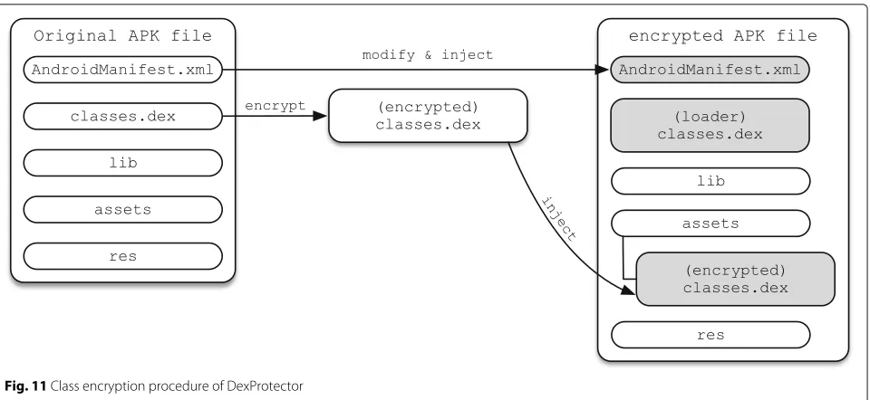 Fig. 12 DexProtector class decryption procedure