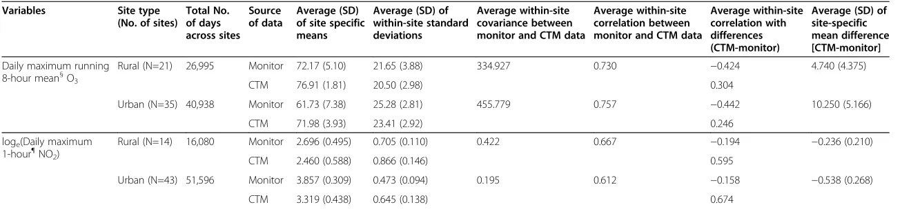 Table 1 Comparison of observed model and chemistry-transport model (CTM) data