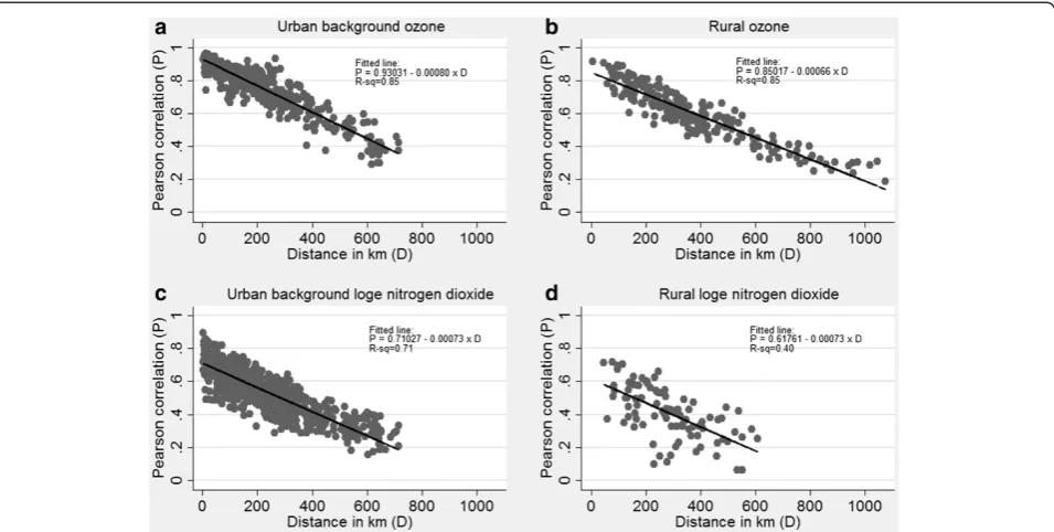 Figure 1 Simple linear regression analysis of Pearson correlation by distance. The figure presents results for (a) urban background ozone,(b) rural ozone, (c) urban background loge(NO2) and (d) rural loge(NO2)