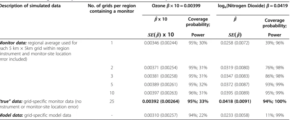 Table 2 Summarising the analysis of 1000 simulated data sets: urban background pollution concentrations withadditive error