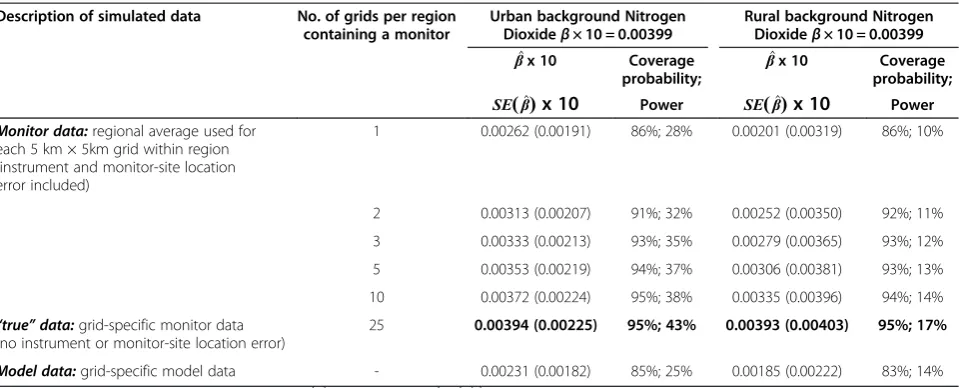 Table 4 Summarising the analysis of 1000 simulated data sets: nitrogen dioxide concentrations with proportional error