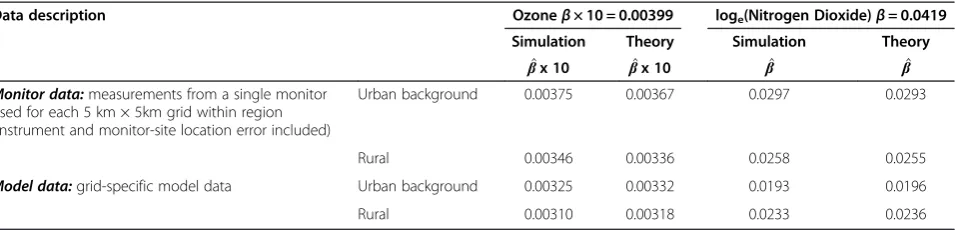 Table 5 Estimated attenuation in the health effect estimate: comparing simulation and theory