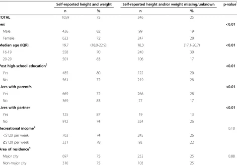 Table 1 Comparison of participant characteristics and risk behaviours by self-report height and weight status