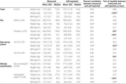 Table 2 Comparison of measured and self-reported values for height, weight, and BMI overall and by sex, age group,and obesity classification