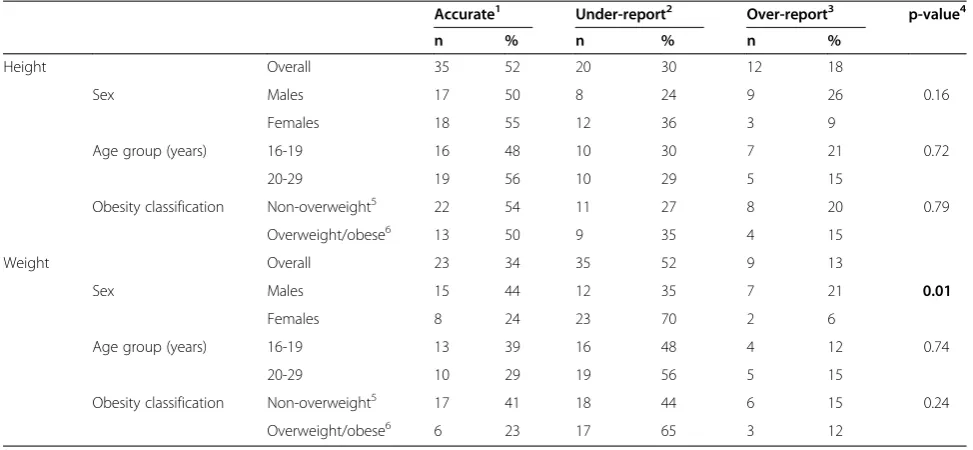 Table 3 Proportion of participants who accurately, under- and over-reported their height and weight stratified by sex,age group, and obesity classification