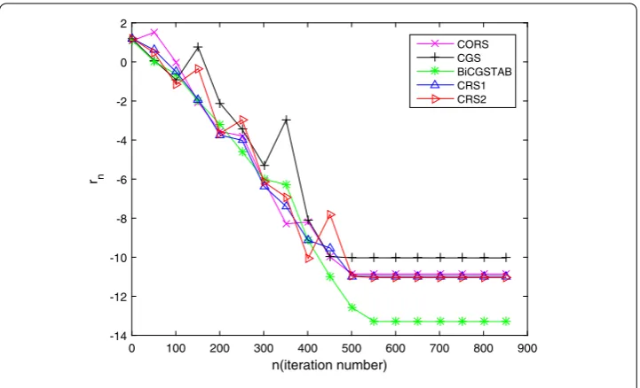 Figure 1 The residual for Example 3.1