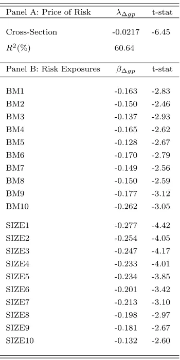 Table 1.9 shows the implications of GP risk for the cross-section of stock returns. I ﬁrst run time-series regressions to