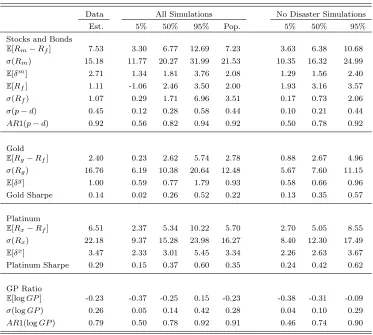 Table 1.14 shows results from model simulations for stocks, bonds, gold, and platinum