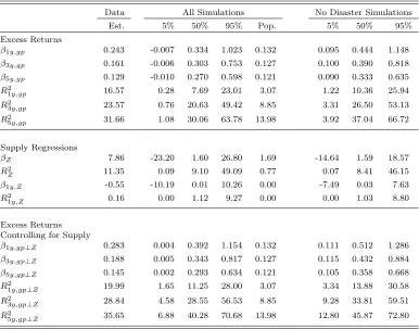 Table 1.15 shows results from model simulations for return predictability. State variables are simulated at a monthlyfrequency and aggregated to an annual frequency.The population moments are computed from a 1,000,000 yearsimulation