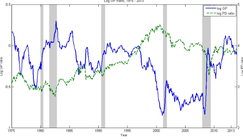 Figure 1.2: Log GP Ratio