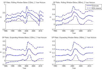 Figure 1.3: Rolling Regressions - GP ratio