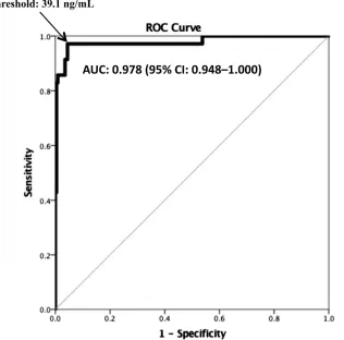 FIGuRe 3ROC curve for uNGAL for the diagnosis of UTI (definite and possible).