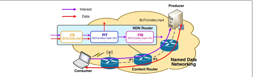 Fig. 1 The sketch map of Named Data Networking