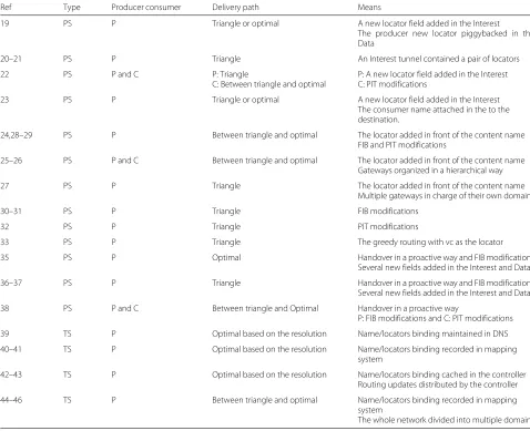 Table 1 Summary and comparison of existing schemes