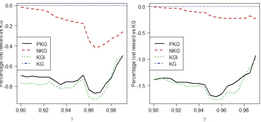 Figure 4: Mean percentage of lost reward compared to the KG policy for three policesfor the Exponential MAB with Gamma(2,3) priors and γ ∈ [0.9, 0.99]