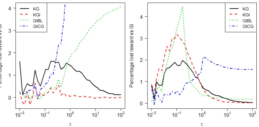 Figure 7: Lost reward versus optimal for heuristic policies for the NMAB with γ(left) and = 0.9 γ = 0.99 (right)