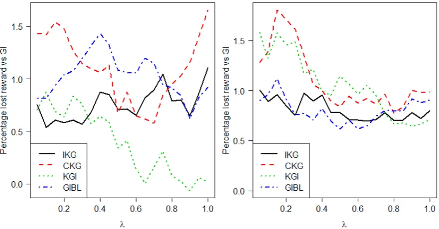 Figure 9: Lost reward vs GI on the Correlated NMAB for λ(left) and ∈ [0.05, 1] with γ = 0.9 γ = 0.99 (right)