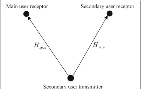 Fig. 1 An example of cognitive ratio system