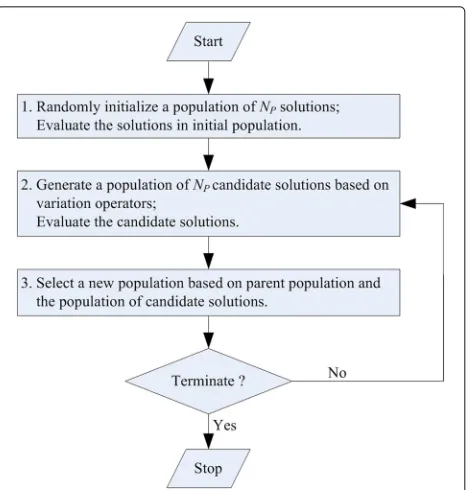 Fig. 2 Flow chart of evolutionary computing algorithms