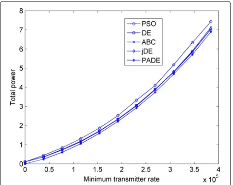 Fig. 3 The total power needed by each algorithm for satisfyingdifferent transmitter rates under the condition that interferencepower is fixed