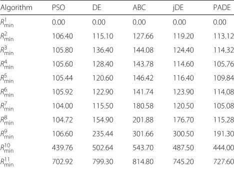 Table 3 The average number of function evaluations cost by thetest algorithms to deal with power allocation instances