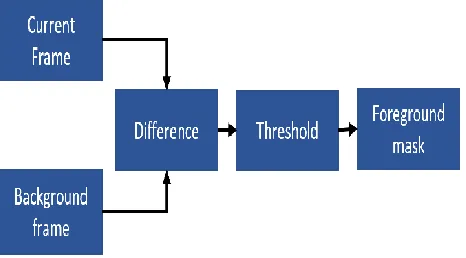 Figure 4: Sample Frame for Pushing 