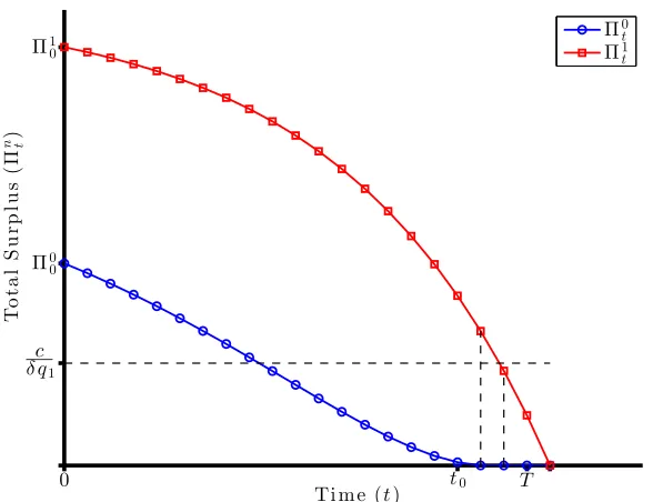 Figure 2.1: Total surplus function P 60ntq q 01c 1d 099T