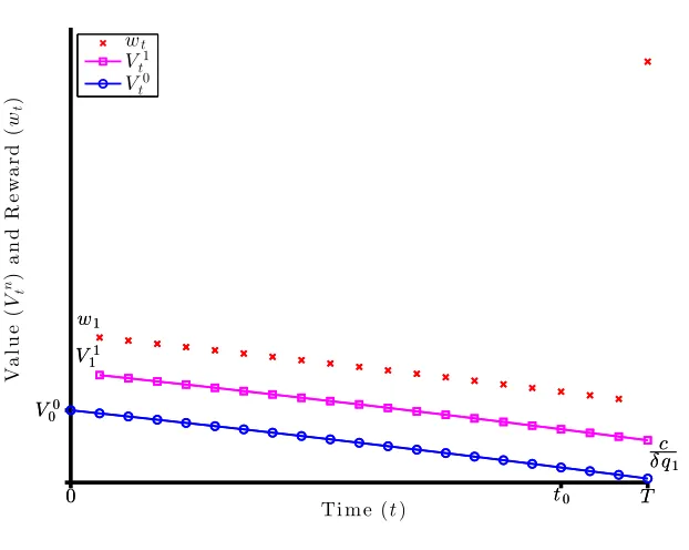 Figure 2.2: E.g.1: Value and reward functionsd