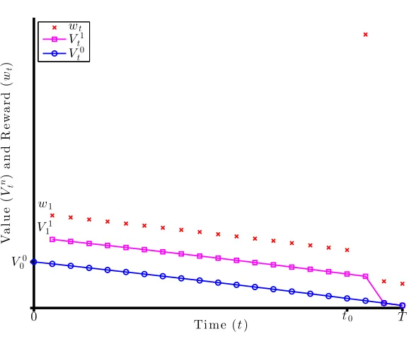 Figure 2.3: E.g.2: Value and reward functionsd