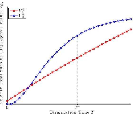 Figure 2.4: Finding opitmal termination T = ⇤ 50,q1 = q2 = 0.15,c = 1,d = 0.99,T ⇤ = 17)