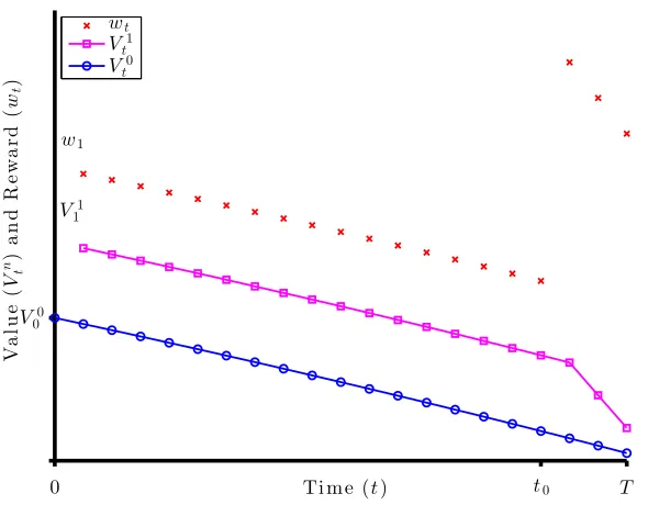 Figure 2.5: E.g.3: Value and reward functionsd