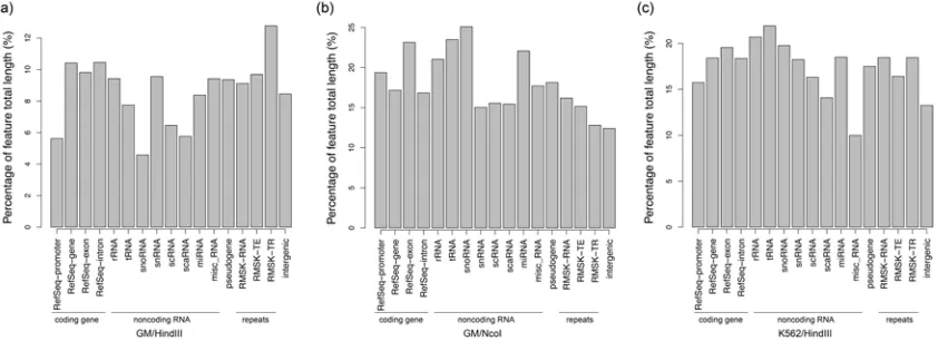 Figure 2-7. Functional annotation of extended hotspots for sample. (a) GN/HindIII, (b) GM/NcoI, and (c) 