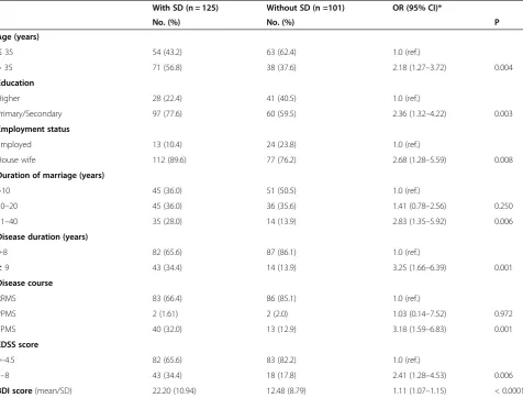Table 2 The results obtained from multiple logisticregression analysis indicating risk factors for sexualdysfunction (n = 226)