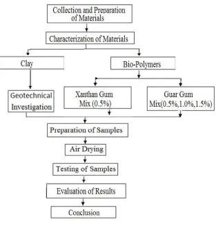 Fig -1: Methodology 