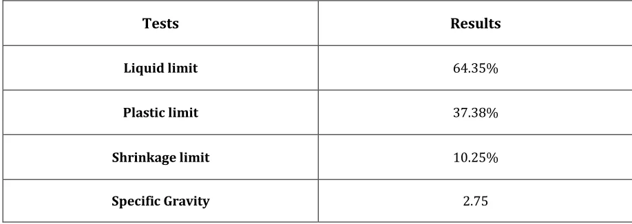 Table -1:  Soil Properties 