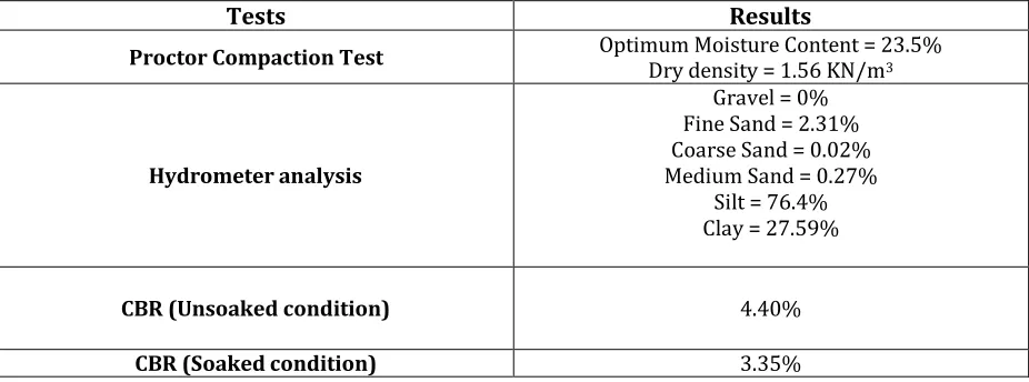 Table -2: Soil Test Results 