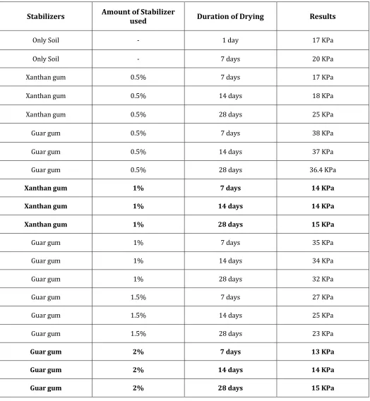 Table -3: Tabulation of Unconfined Compression Test 