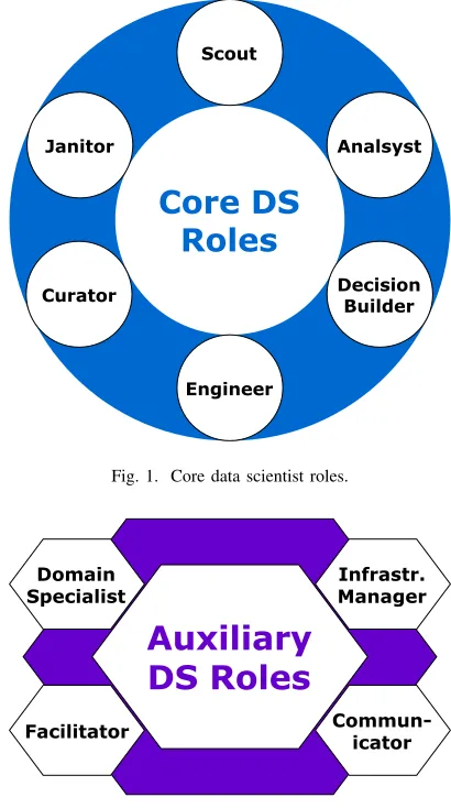 Fig. 1. Core data scientist roles.