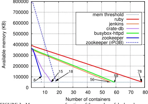 FIGURE 3 - Memory usage as a function of the number of deployed 