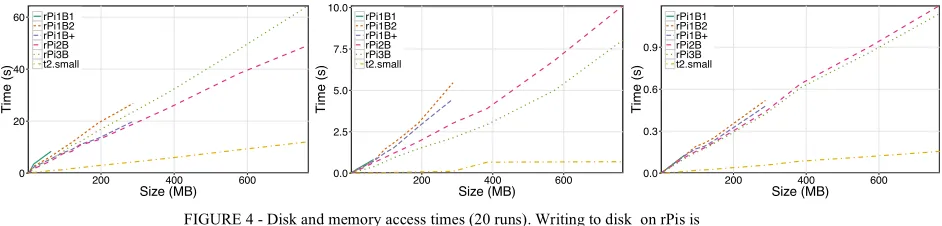 FIGURE 4 - Disk and memory access times (20 runs). Writing to disk  on rPis is 
