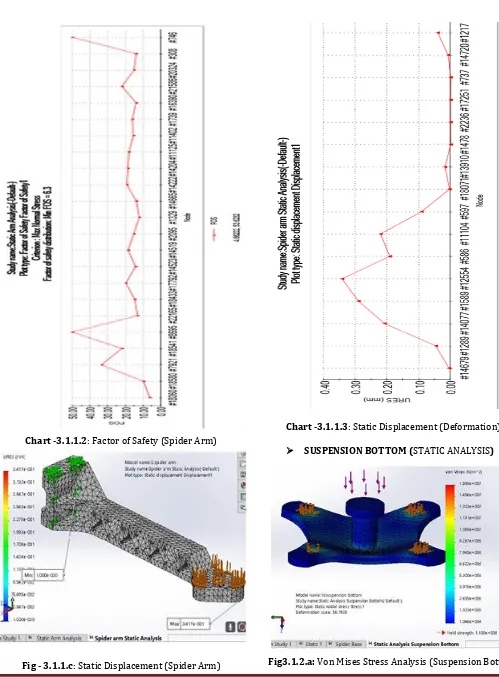 Fig - 3.1.1.c: Static Displacement (Spider Arm) 