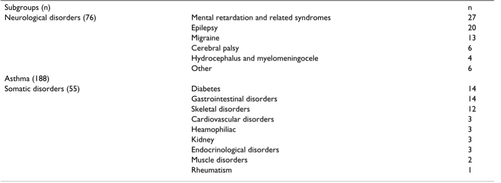Table 1: Sub-groups of chronic illness in the second wave of the Bergen Child Study*
