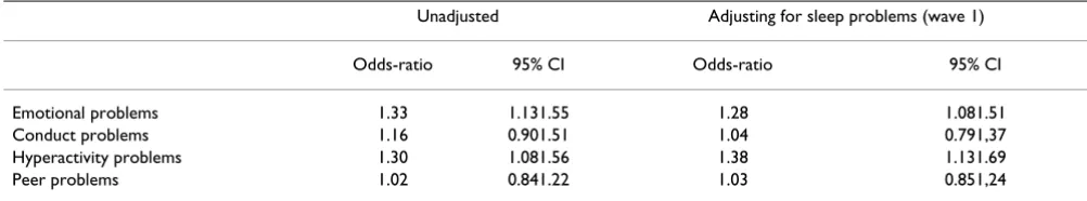 Table 4: Behavioural and emotional problems (parent-reported in wave 1) as predictors of sleep problems in wave 2.