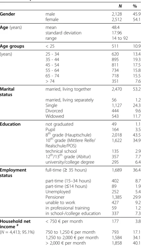 Table 1 Sample characteristics