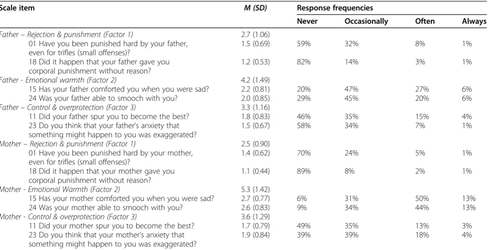 Table 2 FEE-US item and scale characteristics