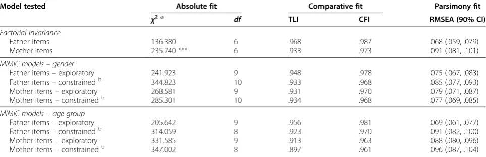 Table 3 Confirmatory factor analysis: model fit (Robust Weighted Least Square estimation)